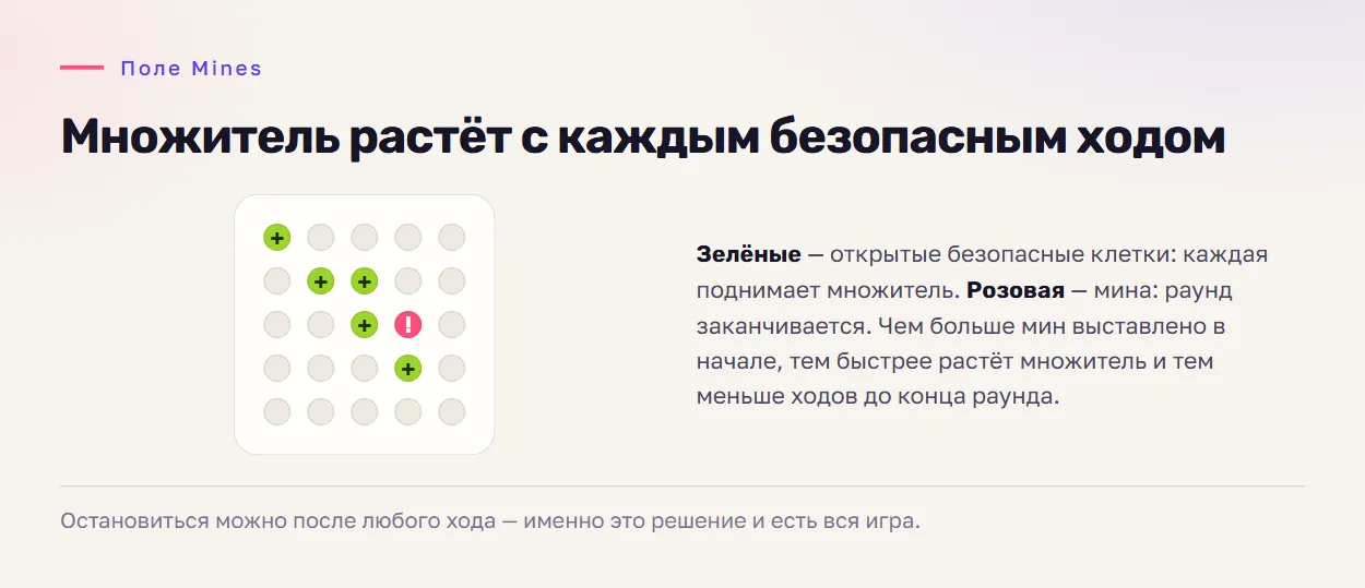 Схема поля Mines: закрытые клетки, открытые безопасные и мина