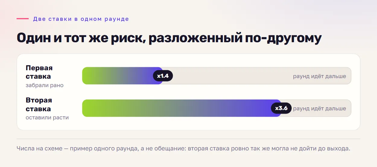 Lucky Jet — схема двух ставок в одном раунде: первую забрали рано, вторую оставили расти