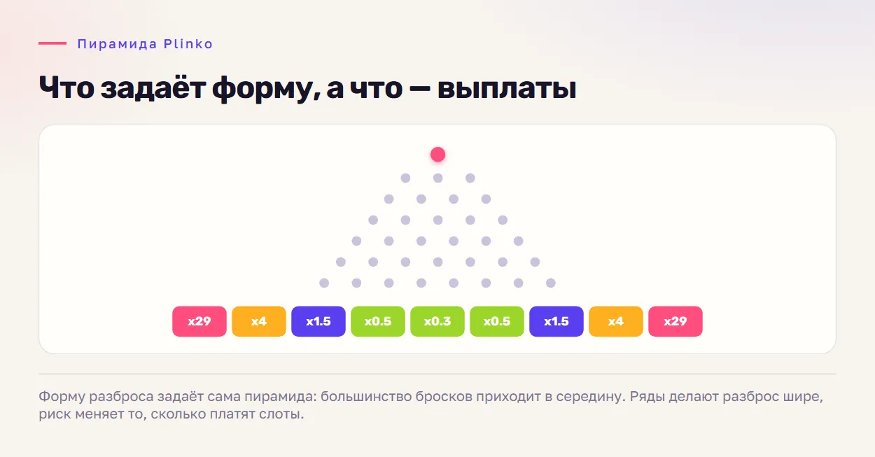 Схема поля Plinko: шарик, ряды колышков и слоты с множителями внизу