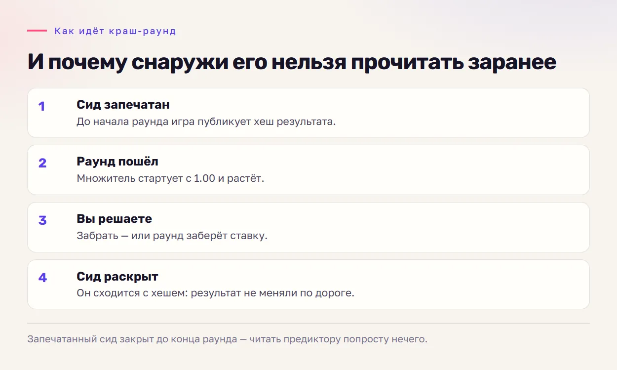 Авиатор игра — схема краш-раунда: запечатанный сид, рост множителя, решение игрока и раскрытие сида